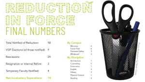 Changes still expected after heavy mitigation from ‘successful’ voluntary separations